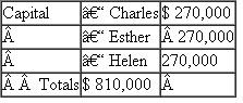 Helen's basis in Haywood partnership is $270,000.Haywood distributes all the land to Helen in complete liquidation of her partnership interest.The partnership reports the following balance sheet just before the distribution:   ?Liabilities and capital:   ?a.What is the amount and character of Helen's recognized gain or loss? What is the effect on the partnership assets? ?b.If Haywood has a §754 election in place, what is the amount of the special basis adjustment?