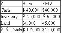 Simon is a 30% partner in the SBD partnership, a calendar-year-end entity.As of the end of this year, Simon has an outside basis in his interest in SBD of $188,000, which includes his share of the $60,000 of partnership liabilities.On December 31, SBD makes a proportionate distribution of the following assets to Simon:   a.What are the tax consequences (amount and character of recognized gain or loss, basis in distributed assets) of the distribution to Simon if the distribution is an operating distribution? b.What are the tax consequences (amount and character of recognized gain or loss, basis in distributed assets) of the distribution to Simon if the distribution is a liquidating distribution? c.Compare and contrast the results from parts a.and b.