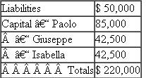 {Planning} Paolo is a 50% partner in the Capri partnership and has decided to terminate his partnership interest.Paolo is considering two options as potential exit strategies.The first is to sell his partnership interest to the two remaining 25% partners, Giuseppe and Isabella, for $105,000 cash and the assumption of Paolo's share of Capri's liabilities.Under this option, Giuseppe and Isabella would each pay $52,500 for half of Paolo's interest.The second option is to have Capri liquidate his partnership interest with a proportionate distribution of the partnership assets.Paolo's basis in his partnership interest is $110,000, including Paolo's share of Capri's liabilities.Capri reports the following balance sheet as of the termination date:   Liabilities and capital:   a.If Paolo sells his partnership interest to Giuseppe and Isabella for $105,000, what is the amount and character of Paolo's recognized gain or loss? b.Giuseppe and Isabella each have a basis in Capri of $55,000 before any purchase of Paolo's interest.What are Giuseppe and Isabella's basis in their partnership interests following the purchase of Paolo's interest? c.If Capri liquidates Paolo's partnership interest with a proportionate distribution of the partnership assets, what is the amount and character of Paolo's recognized gain or loss? d.If Capri liquidates Paolo's interest, what is Paolo's basis in the distributed assets? e.Compare and contrast Paolo's options for terminating his partnership interest.
