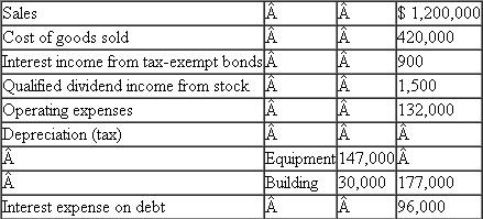 Carrie D'Lake, Reed A.Green, and Doug A.Divot share a passion for golf and decide to go into the golf club manufacturing business together.On January 2, 2011, D'Lake, Green, and Divot form the Slicenhook Partnership, a general partnership.Slicenhook's main product will be a perimeter-weighted titanium driver with a patented graphite shaft.All three partners plan to actively participate in the business.The partners contribute the following property to form Slicenhook:   Carrie had recently acquired the land with the idea that she would contribute it to the newly formed partnership.The partners agree to share in profits and losses equally.Slicenhook elects a calendar year end and the accrual method of accounting.In addition, Slicenhook borrows $1,500,000 from BigBank at the time the contributions were made.Slicenhook uses the proceeds from the loan and the cash contributions to build a state-of-the-art manufacturing facility ($1,200,000), purchase equipment ($600,000), and produce inventory ($400,000).With the remaining cash, Slicenhook invests $45,000 in the stock of a privately owned graphite research company and retains $55,000 as working cash.Slicenhook operates on a just-in-time inventory system so it sells all inventory and collects all sales immediately.That means that at the end of the year, Slicenhook does not carry any inventory or accounts receivable balances.During 2011, Slicenhook has the following operating results:   The partnership is very successful in its first year.The success allows Slicenhook to use excess cash from operations to purchase $15,000 of tax-exempt bonds (you can see the interest income already reflected in the operating results).The partnership also makes a principal payment on its loan in the amount of $300,000 and a distribution of $100,000 to each of the partners on December 31, 2011. The partnership continues its success in 2012 with the following operating results:   The operating expenses include a $1,800 trucking fine that one of their drivers incurred for reckless driving and speeding and meals and entertainment expense of $6,000.By the end of 2012, Reed has had a falling out with Carrie and Doug and has decided to leave the partnership.He has located a potential buyer for his partnership interest, Indie Ruff.Indie has agreed to purchase Reed's interest in Slicenhook for $730,000 in cash and the assumption of Reed's share of Slicenhook's debt.Carrie and Doug, however, are not certain that admitting Indie to the partnership is such a good idea.They want at least to consider having Slicenhook liquidate Reed's interest on January 1, 2013.As of January 1, 2013, Slicenhook has the following assets:   Carrie and Doug propose that Slicenhook distribute the following to Reed in complete liquidation of his partnership interest:   Slicenhook has not purchased or sold any equipment since its original purchase just after formation.a.Determine each partner's recognized gain or loss upon formation of Slicenhook.b.What is each partner's initial tax basis in Slicenhook on January 2, 2011? c.Prepare Slicenhook's opening tax basis balance sheet as of January 2, 2011.d.Using the operating results, what are Slicenhook's ordinary income and separately stated items for 2011 and 2012? What amount of Slicenhook's income for each period would each of the partner's receive? e.What are Carrie's, Reed's, and Doug's bases in their partnership interest at the end of 2011 and 2012? f.If Reed sells his interest in Slicenhook to Indie Ruff, what is the amount and character of his recognized gain or loss? What is Indie's basis in the partnership interest? g.What is Indie's inside basis in Slicenhook? What effect would a §754 election have on Indie's inside basis? h.If Slicenhook distributes the assets proposed by Carrie and Doug in complete liquidation of Reed's partnership interest, what is the amount and character of Reed's recognized gain or loss? What is Reed's basis in the distributed assets? i.Compare and contrast Reed's options for terminating his partnership interest.
