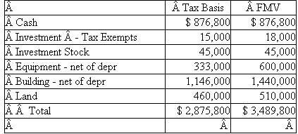 Carrie D'Lake, Reed A.Green, and Doug A.Divot share a passion for golf and decide to go into the golf club manufacturing business together.On January 2, 2011, D'Lake, Green, and Divot form the Slicenhook Partnership, a general partnership.Slicenhook's main product will be a perimeter-weighted titanium driver with a patented graphite shaft.All three partners plan to actively participate in the business.The partners contribute the following property to form Slicenhook:   Carrie had recently acquired the land with the idea that she would contribute it to the newly formed partnership.The partners agree to share in profits and losses equally.Slicenhook elects a calendar year end and the accrual method of accounting.In addition, Slicenhook borrows $1,500,000 from BigBank at the time the contributions were made.Slicenhook uses the proceeds from the loan and the cash contributions to build a state-of-the-art manufacturing facility ($1,200,000), purchase equipment ($600,000), and produce inventory ($400,000).With the remaining cash, Slicenhook invests $45,000 in the stock of a privately owned graphite research company and retains $55,000 as working cash.Slicenhook operates on a just-in-time inventory system so it sells all inventory and collects all sales immediately.That means that at the end of the year, Slicenhook does not carry any inventory or accounts receivable balances.During 2011, Slicenhook has the following operating results:   The partnership is very successful in its first year.The success allows Slicenhook to use excess cash from operations to purchase $15,000 of tax-exempt bonds (you can see the interest income already reflected in the operating results).The partnership also makes a principal payment on its loan in the amount of $300,000 and a distribution of $100,000 to each of the partners on December 31, 2011. The partnership continues its success in 2012 with the following operating results:   The operating expenses include a $1,800 trucking fine that one of their drivers incurred for reckless driving and speeding and meals and entertainment expense of $6,000.By the end of 2012, Reed has had a falling out with Carrie and Doug and has decided to leave the partnership.He has located a potential buyer for his partnership interest, Indie Ruff.Indie has agreed to purchase Reed's interest in Slicenhook for $730,000 in cash and the assumption of Reed's share of Slicenhook's debt.Carrie and Doug, however, are not certain that admitting Indie to the partnership is such a good idea.They want at least to consider having Slicenhook liquidate Reed's interest on January 1, 2013.As of January 1, 2013, Slicenhook has the following assets:   Carrie and Doug propose that Slicenhook distribute the following to Reed in complete liquidation of his partnership interest:   Slicenhook has not purchased or sold any equipment since its original purchase just after formation.a.Determine each partner's recognized gain or loss upon formation of Slicenhook.b.What is each partner's initial tax basis in Slicenhook on January 2, 2011? c.Prepare Slicenhook's opening tax basis balance sheet as of January 2, 2011.d.Using the operating results, what are Slicenhook's ordinary income and separately stated items for 2011 and 2012? What amount of Slicenhook's income for each period would each of the partner's receive? e.What are Carrie's, Reed's, and Doug's bases in their partnership interest at the end of 2011 and 2012? f.If Reed sells his interest in Slicenhook to Indie Ruff, what is the amount and character of his recognized gain or loss? What is Indie's basis in the partnership interest? g.What is Indie's inside basis in Slicenhook? What effect would a §754 election have on Indie's inside basis? h.If Slicenhook distributes the assets proposed by Carrie and Doug in complete liquidation of Reed's partnership interest, what is the amount and character of Reed's recognized gain or loss? What is Reed's basis in the distributed assets? i.Compare and contrast Reed's options for terminating his partnership interest.