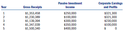Assume the following S corporations and gross receipts, passive investment income, and corporate E P.Will any of these corporations have its Selection terminated due to excessive passive income? If so, in what year? All became S corporations at the beginning of year 1.a.Clarion Corp.   b.Chanson Corp.   c.Caillou Corp.   d.Colline Corp  <div style=padding-top: 35px> 
