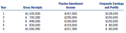 Assume the following S corporations and gross receipts, passive investment income, and corporate E P.Will any of these corporations have its Selection terminated due to excessive passive income? If so, in what year? All became S corporations at the beginning of year 1.a.Clarion Corp.   b.Chanson Corp.   c.Caillou Corp.   d.Colline Corp  <div style=padding-top: 35px> 