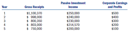 Assume the following S corporations and gross receipts, passive investment income, and corporate E P.Will any of these corporations have its Selection terminated due to excessive passive income? If so, in what year? All became S corporations at the beginning of year 1.a.Clarion Corp. b.Chanson Corp. c.Caillou Corp. d.Colline Corp