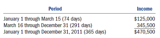 Winkin, Blinkin, and Nod are equal shareholders in SleepEZ, an S corporation.In the conditions listed below, how much income should each report from SleepEZ for 2011 under both the daily allocation and the specific identification allocation method? Refer to the following table for the timing of SleepEZ's income.   a.There are no sales of SleepEZ stock during the year.b.On March 16, 2011, Blinkin sells his shares to Nod.c.On March 16, 2011, Winkin and Nod each sell their shares to Blinkin.<div style=padding-top: 35px> 