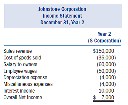 Assume the following year 2 income statement for Johnstone Corporation, which was a C corporation in year 1 and elected to be taxed as an S corporation beginning in year 2.Johnstone's earnings and profits at the end of year 1 were $10,000.Marcus is Johnstone's sole shareholder.What is Johnstone's accumulated adjustments account at the end of year 2, and what amount of dividend income does Marcus recognize on the year 2 distribution in each of the following alternative scenarios?   a.Johnstone distributed $6,000 to Marcus in year 2.b.Johnstone distributed $10,000 to Marcus in year 2.c.Johnstone distributed $16,000 to Marcus in year 2.d.Johnstone distributed $26,000 to Marcus in year 2.<div style=padding-top: 35px> 