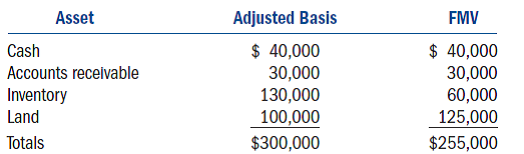 Rivendell Corporation uses the accrual method of accounting and has the following assets as of the end of 2010.Rivendell converted to an S corporation on January 1, 2011.   a.What is Rivendell's net unrealized built-in gain at the time it converted to an S corporation? b.Assuming the land was valued at $200,000, what would be Rivendell's net unrealized gain at the time it converted to an S corporation? c.Assuming the original land value but that the inventory was valued at $85,000, what would be Rivendell's net unrealized gain at the time it converted to an S corporation?<div style=padding-top: 35px> 