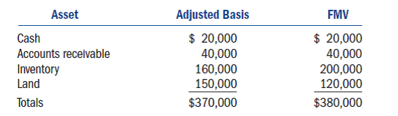 Tempe Corporation is a calendar-year corporation.At the beginning of 2011, its election to be taxed as an S corporation became effective.Tempe Corp.s balance sheet at the end of 2010 reflected the following assets (it did not have any earnings and profits from its prior years as a C corporation):   Tempe's business income for the year was $40,000 (this would have been its taxable income if it were a C corporation).a.During 2011, Tempe sold all of the inventory it owned at the beginning of the year for $210,000.What is its built-in gains tax in 2011? b.Assume the same facts as in (a), except that if Tempe were a C corporation, its taxable income would have been $7,000.What is its built-in gains tax in 2011? c.Assume the original facts except the land was valued at $140,000 instead of $120,000.What is Tempe's built-in gains tax in 2011?<div style=padding-top: 35px> 