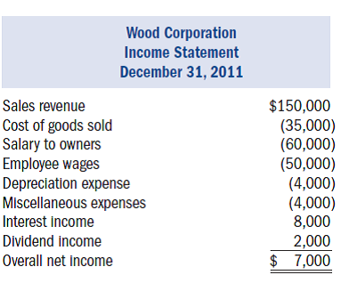 Wood Corporation was a C corporation in 2010 but elected to be taxed as an S corporation in 2011.At the end of 2010, its earnings and profits were $15,500.The following table reports Wood's (taxable) income for 2011 (its first year as an S corporation).   What is Wood Corporation's excess net passive income tax for 2011?<div style=padding-top: 35px> 