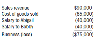 Abigail, Bobby, and Claudia are equal owners in Lafter, an S corporation that was a C corporation several years ago.While Abigail and Bobby actively participate in running the company, Claudia has a separate day job and is a passive owner.Consider the following information for 2011: • As of January 1, 2011, Abigail, Bobby, and Claudia each have a basis in Lafter stock of $15,000 and a debt basis of $0.On January 1, the stock basis is also the at-risk amount for each shareholder.• Bobby and Claudia also are passive owners in Aggressive LLC, which allocated business income of $14,000 to each of them in 2011.Neither has any other source of passive income (besides Lafter, for Claudia).• On March 31, 2011, Abigail lends $5,000 of her own money to Lafter.• Anticipating the need for basis to deduct a loss, on April 4, 2011, Bobby takes out a loan using his car as collateral-he wants to limit his losses to the value of the automobile just in case he can't pay back the loan-to make a contribution of $10,000 to Lafter.• Lafter has an accumulated adjustments account balance of $45,000 as of January 1, 2011.• Lafter has C corporation earnings and profits of $15,000 as of January 1, 2011.• During 2011, Lafter reports a business loss of $75,000, computed as follows:   • Lafter also reported $12,000 of tax-exempt interest income.a.What amount of Lafter's 2011 business loss of $75,000 tax loss are Abigail, Bobby, and Claudia allowed to deduct on their individual tax returns? What are each owner's stock basis and debt basis (if applicable) and each owner's at-risk amount with respect to the investment in Lafter at the end of 2011? • During 2012, Lafter made several changes to its business approach and reported $18,000 of business income, computed as follows:   • Lafter also reported a long-term capital gain of $24,000 in 2012.• Lafter made a cash distribution on July 1, 2012, of $20,000 to each shareholder.b.What amount of gain/income does each shareholder recognize from the cash distribution on July 1, 2012?<div style=padding-top: 35px> 