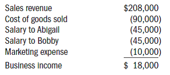 Abigail, Bobby, and Claudia are equal owners in Lafter, an S corporation that was a C corporation several years ago.While Abigail and Bobby actively participate in running the company, Claudia has a separate day job and is a passive owner.Consider the following information for 2011: • As of January 1, 2011, Abigail, Bobby, and Claudia each have a basis in Lafter stock of $15,000 and a debt basis of $0.On January 1, the stock basis is also the at-risk amount for each shareholder.• Bobby and Claudia also are passive owners in Aggressive LLC, which allocated business income of $14,000 to each of them in 2011.Neither has any other source of passive income (besides Lafter, for Claudia).• On March 31, 2011, Abigail lends $5,000 of her own money to Lafter.• Anticipating the need for basis to deduct a loss, on April 4, 2011, Bobby takes out a loan using his car as collateral-he wants to limit his losses to the value of the automobile just in case he can't pay back the loan-to make a contribution of $10,000 to Lafter.• Lafter has an accumulated adjustments account balance of $45,000 as of January 1, 2011.• Lafter has C corporation earnings and profits of $15,000 as of January 1, 2011.• During 2011, Lafter reports a business loss of $75,000, computed as follows:   • Lafter also reported $12,000 of tax-exempt interest income.a.What amount of Lafter's 2011 business loss of $75,000 tax loss are Abigail, Bobby, and Claudia allowed to deduct on their individual tax returns? What are each owner's stock basis and debt basis (if applicable) and each owner's at-risk amount with respect to the investment in Lafter at the end of 2011? • During 2012, Lafter made several changes to its business approach and reported $18,000 of business income, computed as follows:   • Lafter also reported a long-term capital gain of $24,000 in 2012.• Lafter made a cash distribution on July 1, 2012, of $20,000 to each shareholder.b.What amount of gain/income does each shareholder recognize from the cash distribution on July 1, 2012?<div style=padding-top: 35px> 