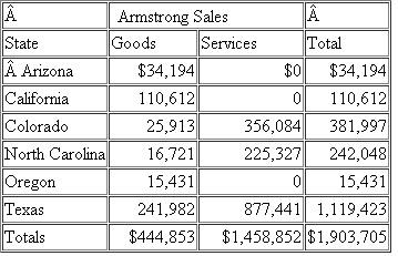 Armstrong Incorporated, a Texas corporation, runs bicycle tours in several states.Armstrong also has a Texas retail store and an internet store, which ships to out of state customers.The bicycle tours operate in Colorado, North Carolina, and Texas where Armstrong has employees and owns and uses tangible personal property.Armstrong has real property only in Texas.Armstrong has the following sales   Assume the following tax rates: Arizona (5. percent), California (7.5 percent), Colorado (8 percent), North Carolina (6.5 percent), Oregon (8 percent), and Texas (8. percent).How much sales and use tax must Armstrong collect and remit?
