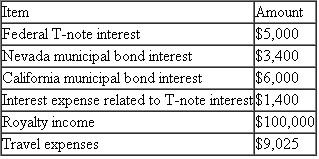 Herger Corporation does business in California, Nevada, and Oregon and has nexus in these states as well.Herger's California state tax base was $921,023 after making the required federal/state adjustments.Herger's state tax base contains the following items   Determine Herger's business income.