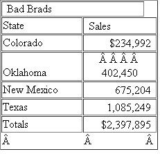 Bad Brad sells used semi trucks and tractor trailers in the Texas panhandle.Bad Brad has sales as follows   Bad Brad is a Texas Corporation.Answer the questions in each of the following scenarios.a) Bad Brad has nexus in Colorado, Oklahoma, New Mexico and Texas.What are the Colorado, Oklahoma, New Mexico and Texas sales apportionment factors? b) Bad Brad has nexus in Colorado and Texas.The Oklahoma and New Mexico sales are shipped from Texas (a throwback state).What are the Colorado and Texas sales apportionment factors? c) Bad Brad has nexus in Colorado and Texas.The Oklahoma and New Mexico sales are shipped from Texas (a throwback state); $200,000 of the Oklahoma sales were to the federal government.What are the Colorado and Texas sales apportionment factors? d) Bad Brad has nexus in Colorado and Texas.The Oklahoma and New Mexico sales are shipped from Texas (assume Texas is a non-throwback state).What are the Colorado and Texas sales apportionment factors?