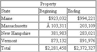 Delicious Dave's Maple Syrup has property in the following states   Delicious is a Vermont Corporation.What are the property apportionment factors for Maine, Massachusett s, New Hampshire, and Vermont in each of the following scenarios?  a) Delicious has nexus in each of the states.b) Delicious has nexus in each of the states, but the Maine total includes $400,000 of investment property that Delicious rents out (unrelated to its business).c) Delicious has nexus in each of the states, but also pays $50,000 to rent property in Massachusetts.