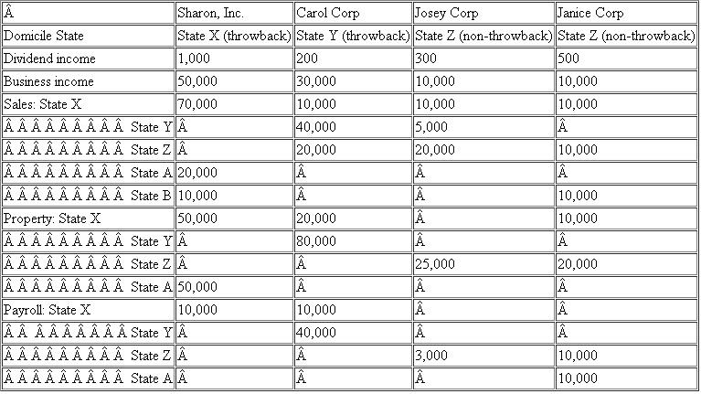 Sharon, Inc.is headquartered in State X, Sharon owns 100% of Carol, Josey and Janice Corps.You can assume that all of the corporations form a single unitary group.You may assume that the sales operations are within the solicitation bounds of Public Law 86-272.Each of the corporations has operations in the following states:   Required: Compute the income reported, apportionment factors, and tax liability for State X assuming a tax rate of 15%.