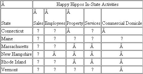Happy Hippos (HH) is a manufacturer and retailer of New England crafts.HH is headquartered in Camden, Maine.HH has sales, employees, property, provides services, and commercial domicile as follows   Happy Hippos sales of goods and services by state are as follows:   HH has federal taxable income of $282,487 for the current year.Included in federal taxable income are the following income and deductions: $12,000 of Vermont rental income; City of Orono, Maine bond interest of $10,000; $10,000 of dividends; $2,498 of state tax refund included in income; $32,084 of state net income tax expense; and $59,234 of federal depreciation.Maine state depreciation for the year was $47,923 and Maine doesn't allow deductions for state net income taxes. The employees present in Connecticut, Massachusetts, and Rhode Island are sales personnel and perform only activities protected by Public Law 86-272.Each of the states is a separate-return state. HH's payroll is as follows:   HH's property is as follows:   a) Determine the states in which HH has sales tax nexus.b) Calculate the sales tax HH must remit assuming the following sales tax rates: Connecticut (6%), Maine (8%), Massachusetts (7%), New Hampshire (8.%), Rhode Island (5%), and Vermont (9%).c) Determine the state in which HH has income tax nexus.d) Determine HH's state tax base for Maine assuming federal taxable income of $282,487.e) Calculate business and non-business income.f) Determine HH's Maine apportionment factors using the three-factor method (assume that Maine is a throwback state).g) Calculate HH's business income apportioned to Maine.h) Determine HH's allocation of non-business income to Maine.i) Determine HH's Maine taxable income.j) Calculate HHs Maine net income tax liability assuming a Maine tax rate of 5 percent.