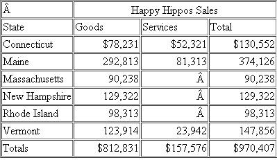 Happy Hippos (HH) is a manufacturer and retailer of New England crafts.HH is headquartered in Camden, Maine.HH has sales, employees, property, provides services, and commercial domicile as follows   Happy Hippos sales of goods and services by state are as follows:   HH has federal taxable income of $282,487 for the current year.Included in federal taxable income are the following income and deductions: $12,000 of Vermont rental income; City of Orono, Maine bond interest of $10,000; $10,000 of dividends; $2,498 of state tax refund included in income; $32,084 of state net income tax expense; and $59,234 of federal depreciation.Maine state depreciation for the year was $47,923 and Maine doesn't allow deductions for state net income taxes. The employees present in Connecticut, Massachusetts, and Rhode Island are sales personnel and perform only activities protected by Public Law 86-272.Each of the states is a separate-return state. HH's payroll is as follows:   HH's property is as follows:   a) Determine the states in which HH has sales tax nexus.b) Calculate the sales tax HH must remit assuming the following sales tax rates: Connecticut (6%), Maine (8%), Massachusetts (7%), New Hampshire (8.%), Rhode Island (5%), and Vermont (9%).c) Determine the state in which HH has income tax nexus.d) Determine HH's state tax base for Maine assuming federal taxable income of $282,487.e) Calculate business and non-business income.f) Determine HH's Maine apportionment factors using the three-factor method (assume that Maine is a throwback state).g) Calculate HH's business income apportioned to Maine.h) Determine HH's allocation of non-business income to Maine.i) Determine HH's Maine taxable income.j) Calculate HHs Maine net income tax liability assuming a Maine tax rate of 5 percent.