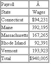 Happy Hippos (HH) is a manufacturer and retailer of New England crafts.HH is headquartered in Camden, Maine.HH has sales, employees, property, provides services, and commercial domicile as follows   Happy Hippos sales of goods and services by state are as follows:   HH has federal taxable income of $282,487 for the current year.Included in federal taxable income are the following income and deductions: $12,000 of Vermont rental income; City of Orono, Maine bond interest of $10,000; $10,000 of dividends; $2,498 of state tax refund included in income; $32,084 of state net income tax expense; and $59,234 of federal depreciation.Maine state depreciation for the year was $47,923 and Maine doesn't allow deductions for state net income taxes. The employees present in Connecticut, Massachusetts, and Rhode Island are sales personnel and perform only activities protected by Public Law 86-272.Each of the states is a separate-return state. HH's payroll is as follows:   HH's property is as follows:   a) Determine the states in which HH has sales tax nexus.b) Calculate the sales tax HH must remit assuming the following sales tax rates: Connecticut (6%), Maine (8%), Massachusetts (7%), New Hampshire (8.%), Rhode Island (5%), and Vermont (9%).c) Determine the state in which HH has income tax nexus.d) Determine HH's state tax base for Maine assuming federal taxable income of $282,487.e) Calculate business and non-business income.f) Determine HH's Maine apportionment factors using the three-factor method (assume that Maine is a throwback state).g) Calculate HH's business income apportioned to Maine.h) Determine HH's allocation of non-business income to Maine.i) Determine HH's Maine taxable income.j) Calculate HHs Maine net income tax liability assuming a Maine tax rate of 5 percent.