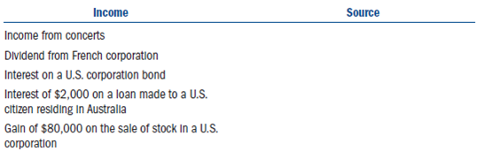 John Elton is a citizen and bona fide resident of Great Britain (United Kingdom).During 2011, John received the following income: • Compensation of $30 million from performing concerts in the United States.• Cash dividends of $10,000 from a French corporation stock.• Interest of $6,000 on a U..corporation bond.• Interest of $2,000 on a loan made to a U..citizen residing in Australia.• Gain of $80,000 on the sale of stock in a U..corporation.Determine the source (U..or foreign) of each item of income John received in 2011.