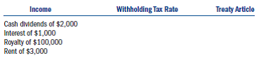 Colleen is a citizen and bona fide resident of Ireland.During 2011, she received the following income: • Cash dividends of $2,000 from a U..corporation's stock.• Interest of $1,000 on a U..corporation bond.• Royalty of $100,000 from a U..corporation for use of a patent she developed.• Rent of $3,000 from U..individuals renting her cottage in Maine.Identify the U..withholding tax rate on the payment of each item of income under the U..Ireland income tax treaty and cite the appropriate treaty article.You can access the 1997 U..Ireland income tax treaty on the IRS Web site, www.rs.ov  