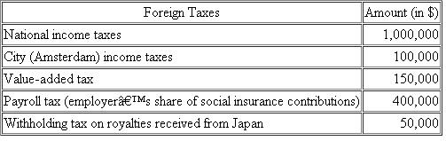 Gameco, a U..corporation, operates gambling machines in the United States and abroad.Gameco conducts its operations in Europe through a Dutch B.. which is treated as a branch for U..tax purposes.Gameco also licenses game machines to an unrelated company in Japan.During the current year, Gameco paid the following foreign taxes, translated into U..dollars at the appropriate exchange rate:   Identify Gameco's creditable foreign taxes.