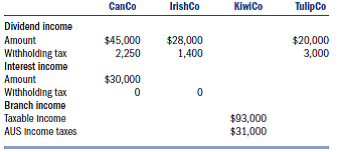 Windmill Corporation manufactures products in its plants in Iowa, Canada, Ireland, and Australia.Windmill conducts its operations in Canada through a 50 percent owned joint venture, CanCo.CanCo is treated as a corporation for U..and Canadian tax purposes.An unrelated Canadian investor owns the remaining 50 percent.Windmill conducts its operations in Ireland through a wholly owned subsidiary, IrishCo.IrishCo is a controlled foreign corporation for U..tax purposes.Windmill conducts its operations in Australia through a wholly owned hybrid entity (KiwiCo) treated as a branch for U..tax purposes and a corporation for Australian tax purposes.Windmill also owns a 5 percent interest in a Dutch corporation (TulipCo).During 2011, Windmill reported the following foreign source income from its international operations and investments.    Notes to the table: 1.CanCo and KiwiCo derive all of their earnings from active business operations.2.The dividend from CanCo carries with it a deemed paid credit (§78 gross-up) of $30,000.3.The dividend from IrishCo carries with it a deemed paid credit (§78 gross-up) of $4,000.a.Classify the income received by Windmill and any associated §78 gross-up into the appropriate FTC baskets.b.Windmill has $1,250,000 of U..source gross income.Windmill also incurred SG A of $300,000 that is apportioned between U..and foreign source income based on the gross income in each basket.Assume KiwiCo's gross income is $93,000.Compute the FTC limitation for each basket of foreign source income.The corporate tax rate is 35 percent.