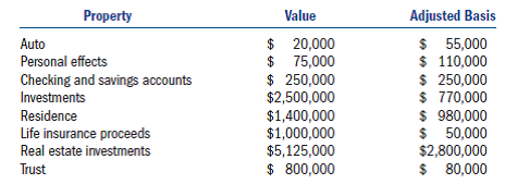 Montgomery has decided to engage in wealth planning and has listed the value of his assets below.The life insurance has a cash surrender value of $120,000, and the proceeds are payable to Montgomery's estate.The trust is an irrevocable trust created by Montgomery's brother 10 years ago and contains assets currently valued at $800,000.The income from the trust is payable to Montgomery's faithful butler, Walen, for his life, and the remainder is payable to Montgomery or his estate.Walen is currently 37 years old, and the §7520 interest rate is currently 5. percent.Montgomery is unmarried and plans to leave all his assets to his surviving relatives.    a.Calculate the amount of the estate tax due (if any), assuming Montgomery dies this year and has never made any taxable gifts.b.Calculate the amount of the estate tax due (if any), assuming Montgomery dies this year and made one taxable gift in 2006.The taxable gift was $1 million, and Montgomery used his unified credit to avoid paying any gift tax.c.Calculate the amount of the estate tax due (if any), assuming Montgomery dies this year and made one taxable gift in 2006.The taxable gift was $1 million, and Montgomery used his unified credit to avoid paying any gift tax.Montgomery plans to bequeath his investments to charity and leave his remaining assets to his surviving relatives.