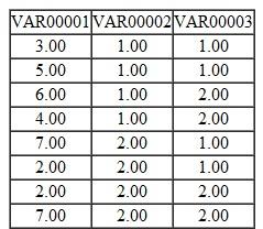 Open the data file Ex2.1.sav that you previously created in Exercise 1. (If you did not previously create such a file, do it now.) 1. Create a new variable in the third column to produce a data set that is shown in the table below: 2. Insert a variable between VAR00001 and VAR00002. 3. Delete the variable VAR00003. 4. Type in the values of VAR00003 into the newly-created variable in column 2. 5. Save the data file using the name Ex2.1.2.sav. Exercise 1 1. Type the data shown in the picture below into the SPSS Statistics Data Editor : 2. Save the data to your desktop as Ex2.1.sav