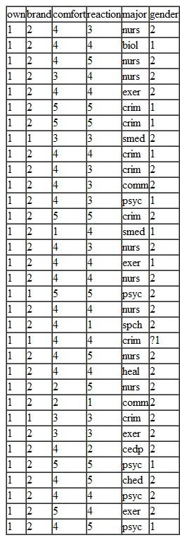 Shown below are data gathered by the author in 1999 from students enrolled in an introductory statistics class. The intent of the survey was to assess the reaction of students to using computer software to perform statistical calculations in the class instead of doing all the calculations by hand using a calculator. 1. Type the data into the SPSS Statistics Data Editor. Note that the data in column 5 are values of a string variable, so make the appropriate declaration of variable type in the Variable View before entering values. Also, name the variables using names shown in the top row of the table. 2. Use the information in the column labeled Meaning in the table shown below to make suitable variable labels for the data. Then create value labels using the information in the column labeled Values. 3. Save the data file to your desktop (or some other convenient location) as an SPSS (i.e.,. sav ) file named ComputeSurvey.