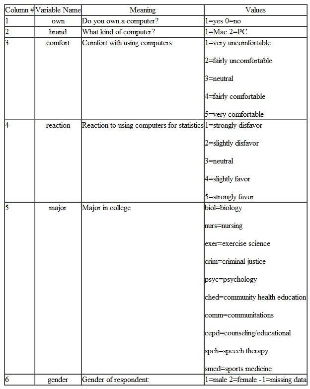 Shown below are data gathered by the author in 1999 from students enrolled in an introductory statistics class. The intent of the survey was to assess the reaction of students to using computer software to perform statistical calculations in the class instead of doing all the calculations by hand using a calculator. 1. Type the data into the SPSS Statistics Data Editor. Note that the data in column 5 are values of a string variable, so make the appropriate declaration of variable type in the Variable View before entering values. Also, name the variables using names shown in the top row of the table. 2. Use the information in the column labeled Meaning in the table shown below to make suitable variable labels for the data. Then create value labels using the information in the column labeled Values. 3. Save the data file to your desktop (or some other convenient location) as an SPSS (i.e.,. sav ) file named ComputeSurvey.