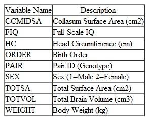 The data for this exercise are based on analysis of magnetic resonance images of brains of 10 identical twins (Tramo, Loftus, Green, Stukel, Weaver, and Gazzaniga, 1998). The data are available at Statlib at this web address: http://lib.stat.cmu.edu/datasets/ The file can be found by following the link labeled IQ Brain Size. 1. The data can be copied and pasted into the SPSS Statistics Data Editor. To paste the data, when a new blank window in the Data View of the SPSS Statistics Data Editor is requested and the top left cell in the spreadsheet is highlighted, use the keyboard command control-v (i.e., hold down the control key and press the letter v). The data should appear. 2. Use the information in the table below to make suitable variable names and labels for the data. Make suitable value labels for the variable sex. 3. Save the data as IQBrainSize.sav