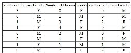 The number of remembered dreams from the previous night reported by randomly selected adult males and females is shown in the table below: a. Enter the data into an SPSS data file. In the Data Editor 's Variable View , provide suitable variable labels for the two variables and label values of the variable that represents gender of the person. Also, specify each variable's level of measurement. b. Graph the distribution of values of the variable that represents the number of dreams a person reports. c. Graph the median number of dreams remembered broken down by gender.