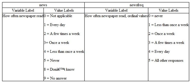 The data in the file GSS92.sav are from randomly selected adults aged 18-65 contacted by the National Opinion Research Center from 1993-1998. The data include two variables used in this chapter's exercises-- news and tvhrs. The variable news is the response to the question How often do you read the newspaper-every day, a few times a week, once a week, less than once a week, or never The variable tvhrs is the response to the question On the average day, how many hours do you personally watch television The table below describes the variables and their values in the data file. 1. Recode the variable news into the variable newsfreq whose values have the following meaning: 2. Use COMPUTE to create the new variable newsfreq1 whose values are one number higher than those of the variable newsfreq. That is, for newsfreq1 , 1 = never, 2 = less than once a week, 3 = once a week, 4 = a few times a week, 5 = every day, and 6 = all other responses.