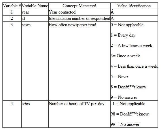 The data in the file GSS92.sav are from randomly selected adults aged 18-65 contacted by the National Opinion Research Center from 1993-1998. The data include two variables used in this chapter's exercises-- news and tvhrs. The variable news is the response to the question How often do you read the newspaper-every day, a few times a week, once a week, less than once a week, or never The variable tvhrs is the response to the question On the average day, how many hours do you personally watch television The table below describes the variables and their values in the data file. Make a new variable, tvhrsfreq , from the variable tvhrs that categorizes the number of hours of TV watched per day into 5 intervals each having about 20% of the cases. For the variable tvhrsfreq use the value 1 to represent the lowest 20% of hours of TV watched per day, the number 2 to represent the next highest 20% of hours of TV watched per day, etc.