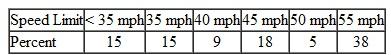 The National Highway Transportation Safety Agency (NHTSA) reported that in the U.S. during 2004, the percent of speeding-related traffic fatalities as a function of speed limit on non-interstate highways was as follows:    The NHTSA reported that in the state of California during 2004, the numbers of speeding-related traffic fatalities as a function of speed limit on non-interstate highways was as follows:    Determine whether the distribution of speeding-related traffic fatalities as a function of speed limit on non-interstate highways in California differed significantly from that in the U.S. as a whole.