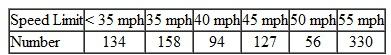 The National Highway Transportation Safety Agency (NHTSA) reported that in the U.S. during 2004, the percent of speeding-related traffic fatalities as a function of speed limit on non-interstate highways was as follows:    The NHTSA reported that in the state of California during 2004, the numbers of speeding-related traffic fatalities as a function of speed limit on non-interstate highways was as follows:    Determine whether the distribution of speeding-related traffic fatalities as a function of speed limit on non-interstate highways in California differed significantly from that in the U.S. as a whole.