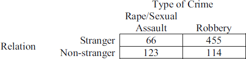 The data below show the number of crime victims as a function of the variables type of crime (rape/sexual assault, robbery) and relation between assailant and victim (stranger, non-stranger). Use the data to determine if the variables are related.