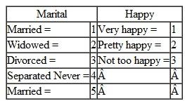 The data file HappyMarried.sav contains responses of 1200 randomly selected adults to two questions asked in the General Social Survey given in 2004: Are you currently--married, widowed, divorced, separated, or have you never been married and Taken all together, how would you say things are these days--would you say that you are very happy, pretty happy, or not too happy Responses to the questions are coded in the data file as shown in the table below: Determine whether the variables Marital and Happy are significantly related. The difference scores can then be analyzed using the Explore procedure to check of the assumption of normality. Results of the t -test can be reported as follows: The effect of the diet on weight loss of 20 randomly selected adults was examined by weighing each participant one week before the diet ( M = 149.93, SD = 15.43) and one week after the diet ( M = 146.53, SD = 14.96). Difference scores were computed by subtracting each participant's weight after the diet from his/her weight before the diet. An informal analysis of the distribution of these difference scores using a histogram and normal Q-Q plot revealed no serious threats to the assumption of normality. A t -test for paired samples showed the difference between the means was significant, t (19) = 5.13, p.001. The effect size as measure by d was 1.15, a value corresponding to a large treatment effect. Thus, the diet had a large, reliable effect on weight loss.