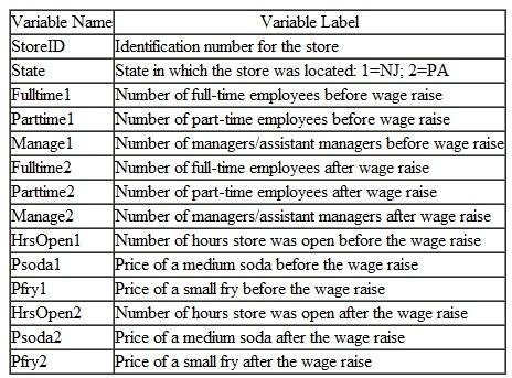 The data for this problem are adapted from the article by Card, David and Krueger, Alan, Minimum Wages and Employment: A Case Study of the Fast-Food Industry in New Jersey and Pennsylvania published in The American Economic Review 84.4 (Sept. 1994), 772-793. The data are available at the UCLA Statistics Data Sets website, http://www.stat.ucla.edu/data/, and appear here by permission of the authors. In April, 1992, the minimum wage in New Jersey went from $4.25 to $5.05 an hour. The data in file MinWage.sav was obtained from randomly selected fast food restaurants about one month before and eight months after the minimum wage increase took effect. The variable names and identifying information about the variables is shown in the table below: 1. Select just the stores in New Jersey. Do an appropriate statistical test to determine whether the change in minimum wage is associated with a significant effect on the number of full-time employees. 2. Repeat the analysis performed in question 1 separately for the part-time employees and managers/assistant managers. What are the outcomes of the analyses 3. For just the stores in New Jersey, determine if the wage raise was significantly associated to the price of a medium soda or the price of a small fry. 4. Calculate the effect size for any difference that was significant for questions 1-3, and characterize the magnitude of the effect.