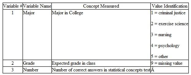 For this problem, use the CourseEval.sav file provided on the publisher's website for this text, http://www.pearsonhighered.com/stern2e. The data in the file was gathered from students in various majors who were taking an introductory statistics course. Students were asked to identify their major and the grade they expected in the class. They were then given a 15-item multiple-choice test on statistical concepts. The table shown below lists the name of each variable, an explanation of the concept assessed by each variable, and identification of the values for category variables.    1. From the information shown in the table, provide suitable labels in the SPSS Statistics Data Editor for each variable. For the variable Major , create value labels. For the variable Grade , specify that the value 9 indicates a missing value. 2.Select cases that have the values 1-4 as values of the variable Major.  3. Do a 1-way ANOVA on the variable Grade as a function of Majors 1-4. Request a test of homogeneity of variance, descriptive statistics, and a means plot.  4. Describe the results of the analysis specified in question 3.  5. A person inspecting the results of the ANOVA described in question 3 decides to test which individual majors, criminal justice students differ from in terms of their mean expected grade. Perform a suitable analysis to address this question and describe the outcome of the test.  6. Perform the tasks specified in questions 3 using Number as the dependent variable. How do the results differ