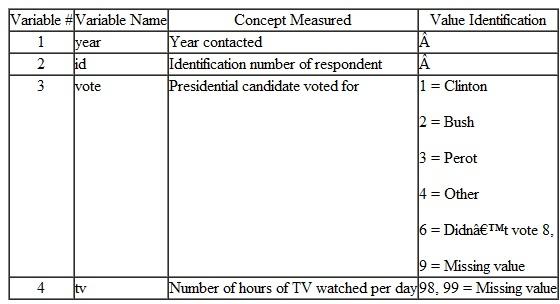 The data in the file voteTV.sav provided on the publisher's website for this text at http://www.pearsonhighered.com/stern2e, show how randomly selected adults aged 18-65 who were contacted by the National Opinion Research Center between 1993-1998 report they voted in the 1992 presidential election. The candidates running for president of the U.S. were Republican George H.W. Bush, Democrat Bill Clinton, and Independent Ross Perot. The table shown below describes the variables and their values contained in the data file. 1. Assume a researcher planned to investigate whether people who voted for Clinton watched a different number of hours of TV per day than those who voted for Bush and Perot, and that those who voted for Bush and Perot watched a comparable number of hours of TV per day. Conduct suitable analyses to address these questions. (Hint: use the comparison coefficients -2 1 1 to answer the first question and the coefficients 0 -1 1 to answer the second question. Be sure to select the data of only participants who voted for one of the 3 candidates.) 2. Assume a researcher planned to investigate whether the combination of people who voted for Clinton, Bush, or Perot watched a different number of hours of TV per day than the combination of those who voted for some other candidate or didn't vote. Conduct a suitable analysis to answer this question.