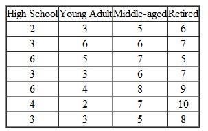 The data shown in the table represent the number of words correctly spelled by different randomly selected members of four age groups. Number of Words By Age Category Use the data to answer these questions: 1. Does age category significantly affect mean number of words spelled correctly In the ANOVA performed to answer the question, request a test of homogeneity of variance, descriptive statistics, and a means plot. 2. After inspecting the data, a researcher decides to determine if high school students are significantly different than each of the other individual age groups on the mean number of words correctly spelled (i.e., high school vs. young adult, high school vs. middle-aged, high school vs. retired). What conclusions should be drawn