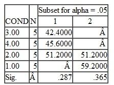 Based on the following tables output from by SPSS one-way ANOVA : 1. Is the mean dependent variable value in COND 1 significantly different from that in COND 3 and COND 4 combined 2. Is the mean dependent variable value in COND 2 significantly different from that in COND 1 Homogeneous Subsets DV Scheffe a Means for groups in homogeneous subsets are displayed. a. Uses Harmonic Mean Sample Size = 5.000.