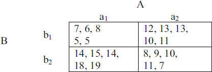 Each cell of the table below shows values of a dependent variable for different groups of five participants who were randomly assigned to a cell of the factorial design formed from factors A and B each with two levels.     1. Enter the data into SPSS in a manner suitable for conducting a two-way ANOVA that assesses the effects of factors A and B on the mean values of the dependent variable. 2. Perform the two-way ANOVA. Include a line plot that shows levels of Factor A on the x-axis. Describe the outcome of the analysis.
