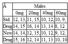 To determine if a new drug affects feelings of depression, a drug company tests randomly selected depressed males and females who either get the new drug or the standard drug at one of 4 dosage levels (0, 20, 40, or 60 mg). The depression scores (low values = less depressed) for the participants are shown below: 1. Enter the data into SPSS in a manner suitable for conducting a three-way ANOVA that assesses the effects of gender (male, female), drug (standard, new), and dose (0, 20, 40, 60) on the mean depression score. 2. Perform the three-way ANOVA. Include separate line plots for males and females that show dose levels on the x-axis and use separate lines for each drug. Describe the outcome of the analysis. 3. Determine whether there is a linear effect on the marginal means of drug dose. Report the result as an F value and specify the value of partial eta squared.