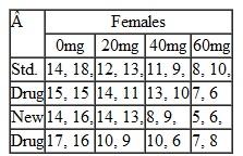 To determine if a new drug affects feelings of depression, a drug company tests randomly selected depressed males and females who either get the new drug or the standard drug at one of 4 dosage levels (0, 20, 40, or 60 mg). The depression scores (low values = less depressed) for the participants are shown below: 1. Enter the data into SPSS in a manner suitable for conducting a three-way ANOVA that assesses the effects of gender (male, female), drug (standard, new), and dose (0, 20, 40, 60) on the mean depression score. 2. Perform the three-way ANOVA. Include separate line plots for males and females that show dose levels on the x-axis and use separate lines for each drug. Describe the outcome of the analysis. 3. Determine whether there is a linear effect on the marginal means of drug dose. Report the result as an F value and specify the value of partial eta squared.