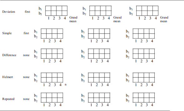Table 15.3 illustrated the means that are compared by various contrasts that are available in the Univariate procedure of the General Linear Model for marginal means of a factor having three levels. Using arrows show the means that are compared for each contrast in the table below of the factor that has four levels. Table 15.3 Illustrations of the means that would be compared by various contrasts available in the Univariate procedure of the General Linear Model. The contrasts are pictured as being applied to the marginal means of factor A with three levels that are referred to as a 1 , a 2 , and a 3.
