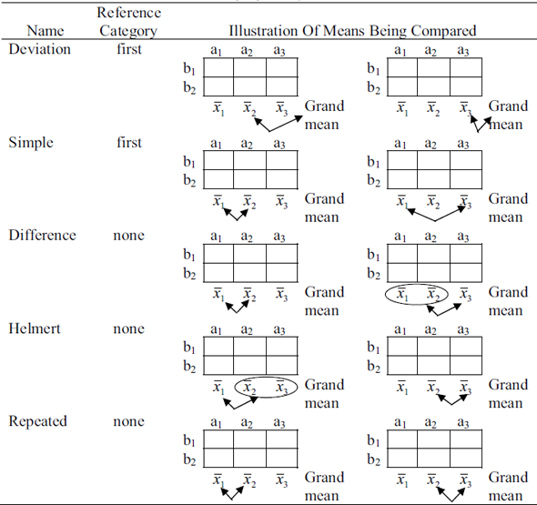Table 15.3 illustrated the means that are compared by various contrasts that are available in the Univariate procedure of the General Linear Model for marginal means of a factor having three levels. Using arrows show the means that are compared for each contrast in the table below of the factor that has four levels. Table 15.3 Illustrations of the means that would be compared by various contrasts available in the Univariate procedure of the General Linear Model. The contrasts are pictured as being applied to the marginal means of factor A with three levels that are referred to as a 1 , a 2 , and a 3.
