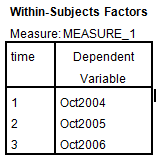 1) We test to determine whether the significant change in the mean rate of mishandled baggage over the three years period. Using SPSS, following is the procedure for obtaining the ANOVA output for the given data. 1) Select Analyze, general linear model and repeated measures. 2) When Repeated measures define Factor(s) dialog box appears type time in within subject factor name and 3 in number of levels. Presss Add button and select define option. 3) Shift Click to highlight each level name then transfer them by clicking this button. 4) Select Options and Continue buttons. 5) Click Plots button. 6) Click to highlight the factor name then transfer it to the Horizontal Axis, click Add button and Continue. 7) Click Ok to run the analysis. The output is shown below: The table below shows the name given to the factor and the number of levels of the factor together with their names. The table below shows the mean and standard deviation of each time period. The table below shows the value and its level of significance for testing the equality of means of the factor. From the output test within subject effect the P -value is 0.000, it is very less, so there is a significant change in the mean rate of mishandled baggage over the three years periods. 2) We test to determine whether there is significant linear trend in the mean rate of mishandled baggage over the three years period. The null and alternative hypotheses are, There is no significant linear trend in the mean rate of mishandled baggage over the three years period. There is significant linear trend in the mean rate of mishandled baggage over the three years period. Under the null hypothesis the test statistic is defined as, From the output test of within subjects effects , The is 44.615 The value is 0.000 Here we observe that the value is less, so the linear effect of the time is highly significanct.